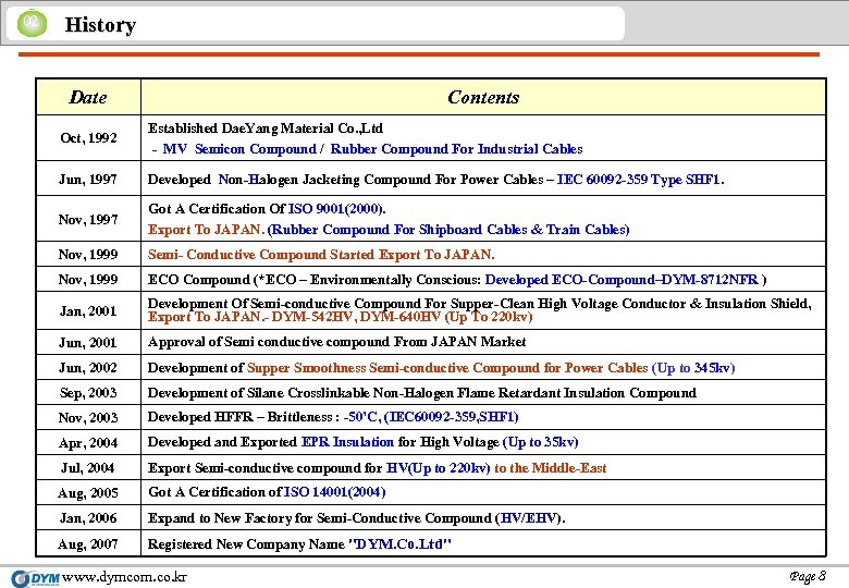02 History Date Contents Oct, 1992 Established Dae. Yang Material Co. , Ltd -