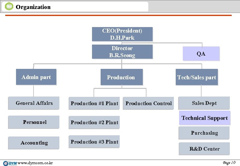 03 Organization CEO(President) D. H. Park Director B. R. Seong Admin part General Affairs