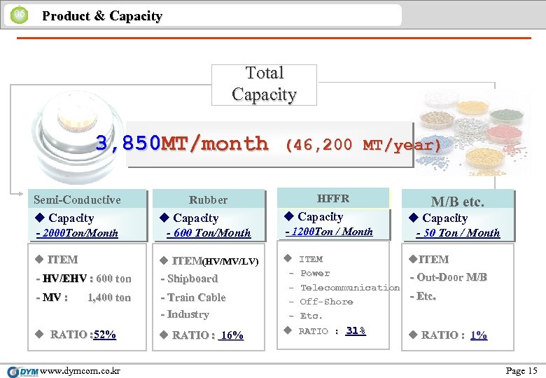 06 Product & Capacity Total Capacity 3, 850 MT/month Semi-Conductive (46, 200 MT/year) HFFR