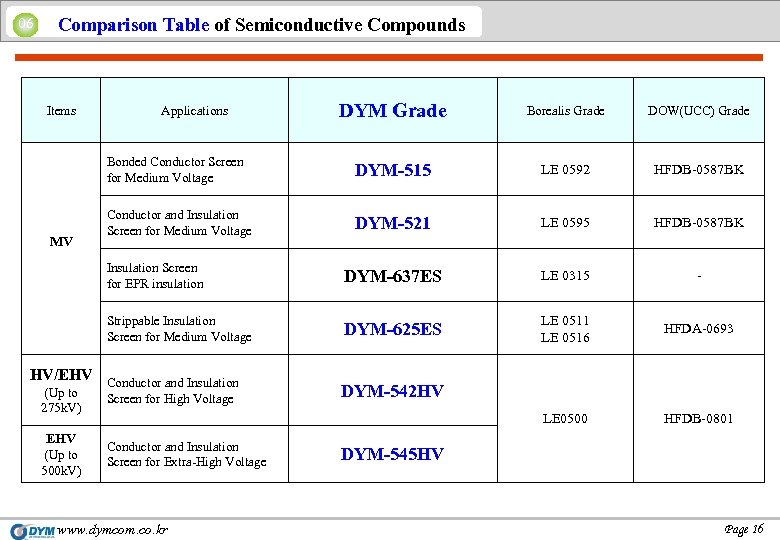 06 Comparison Table of Semiconductive Compounds Borealis Grade DOW(UCC) Grade DYM-515 LE 0592 HFDB-0587