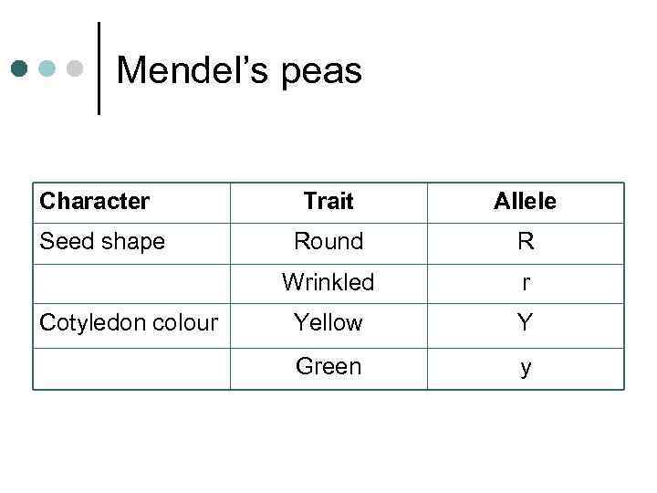 Mendel’s peas Character Cotyledon colour Allele Round R Wrinkled Seed shape Trait r Yellow