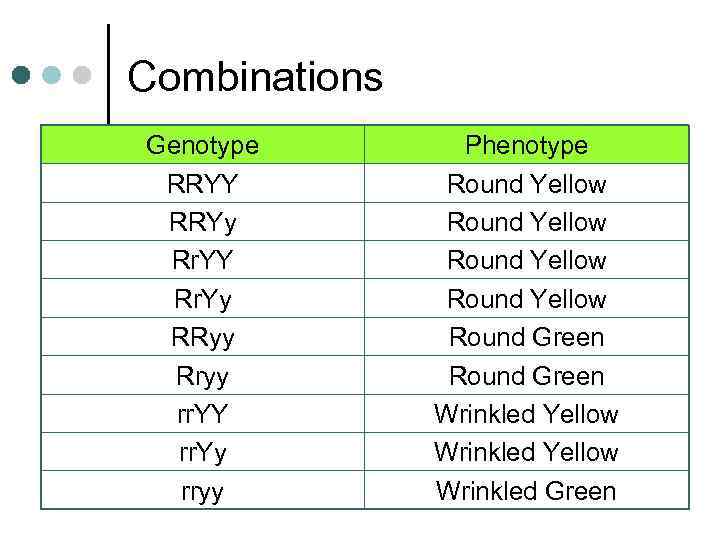 Combinations Genotype RRYY RRYy Rr. YY Rr. Yy RRyy Rryy rr. YY rr. Yy