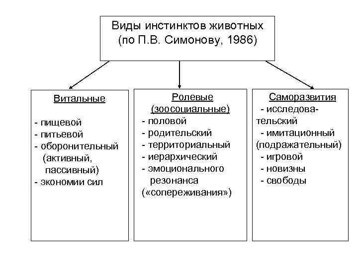 Виды инстинктов животных (по П. В. Симонову, 1986) Витальные - пищевой - питьевой -