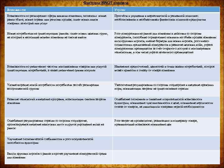 Факторы SWOT анализа Возможности Угрозы Возможности по расширению сферы влияния компании, экспансия: новые ранки