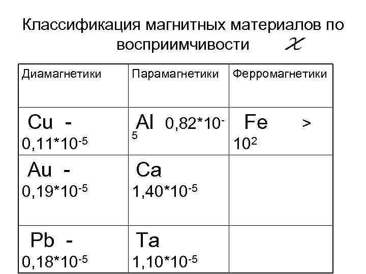 Классификация магнитных материалов по восприимчивости Диамагнетики Cu 0, 11*10 -5 Au 0, 19*10 -5