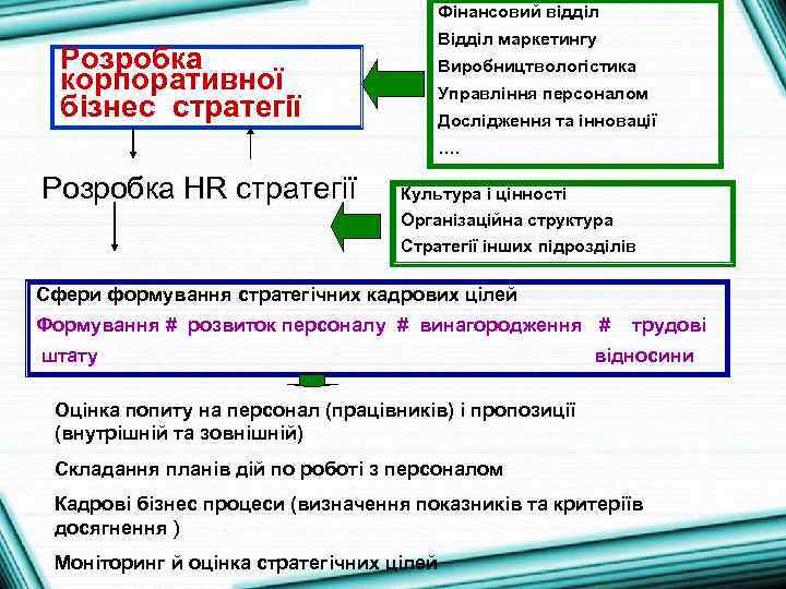 Фінансовий відділ Розробка корпоративної бізнес стратегії Відділ маркетингу Виробництвологістика Управління персоналом Дослідження та інновації