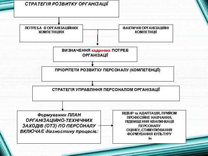 СТРАТЕГІЯ РОЗВИТКУ ОРГАНІЗАЦІЇ ПОТРЕБА В ОРГАНІЗАЦІЙНИХ КОМПЕТНЦІЯХ ФАКТИЧНІ ОРГАНІЗАЦІЙНІ КОМПЕТНЦІЇ ВИЗНАЧЕННЯ кадрових ПОТРЕБ ОРГАНІЗАЦІЇ