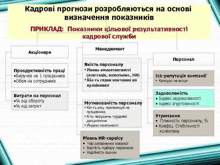 Кадрові прогнози розробляються на основі визначення показників ПРИКЛАД: Показники цільової результативності кадрової служби Акціонери