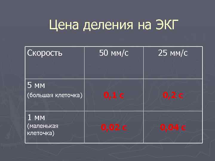 Запиши скорость. Скорость 50 мм/с ЭКГ клеточки. Скорость записи ЭКГ 50. Скорость записи ЭКГ 50 мм с. Скорость записи ЭКГ 25 мм с.