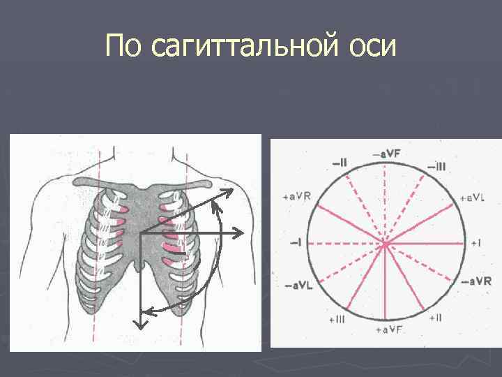 По сагиттальной оси 