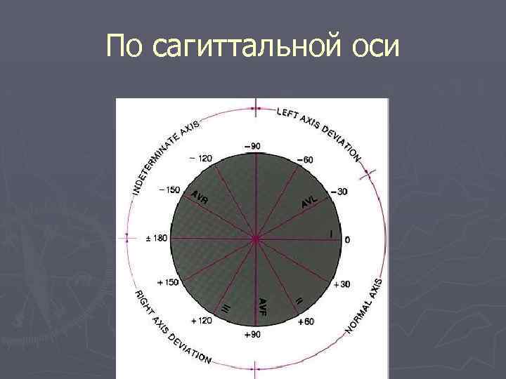 По сагиттальной оси 