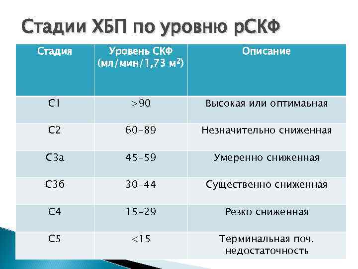 Стадии ХБП по уровню р. СКФ Стадия Уровень СКФ (мл/мин/1, 73 м 2) Описание