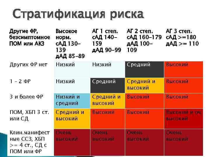 Стратификация риска Другие ФР, безсимптомное ПОМ или АКЗ Высокое норм. с. АД 130139 д.