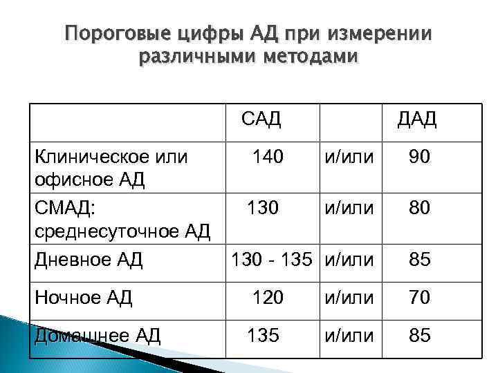 Пороговые цифры АД при измерении различными методами САД ДАД Клиническое или 140 офисное АД