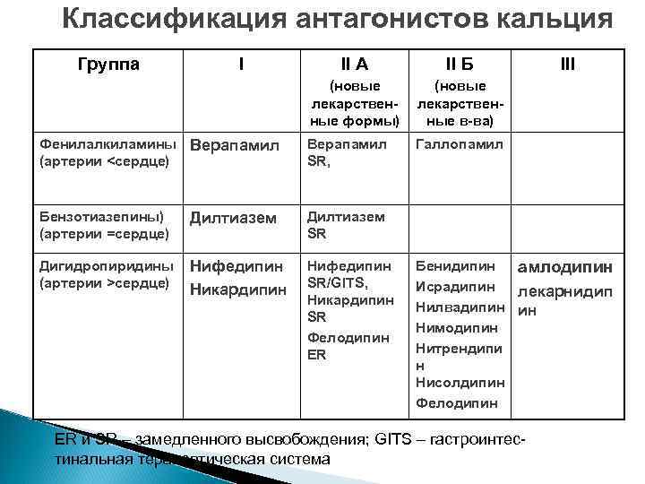 Классификация антагонистов кальция Группа I II A II Б (новые лекарственные формы) (новые лекарственные