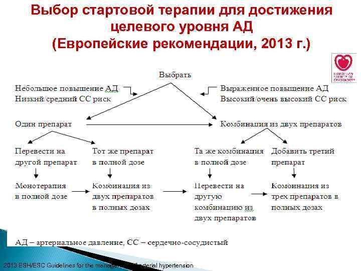 Выбор стартовой терапии для достижения целевого уровня АД (Европейские рекомендации, 2013 г. ) 2013