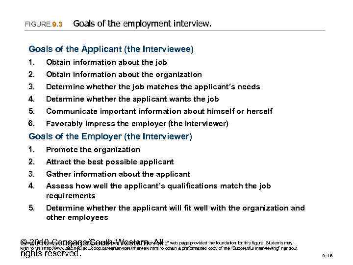 FIGURE 9. 3 Goals of the employment interview. Goals of the Applicant (the Interviewee)