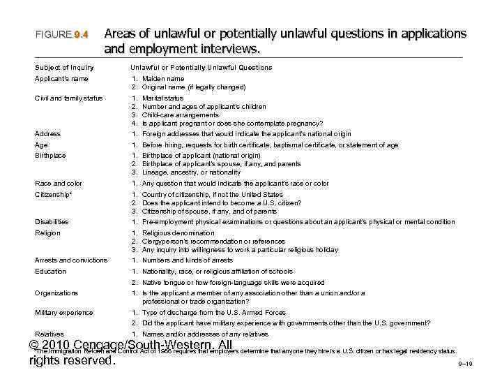 FIGURE 9. 4 Areas of unlawful or potentially unlawful questions in applications and employment