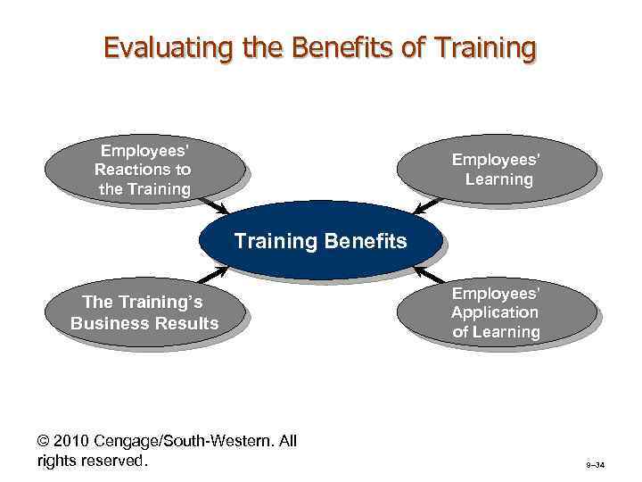 Evaluating the Benefits of Training Employees’ Reactions to the Training Employees’ Learning Training Benefits