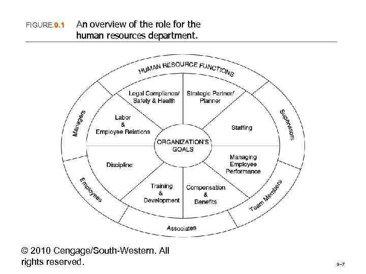 FIGURE 9. 1 An overview of the role for the human resources department. ©