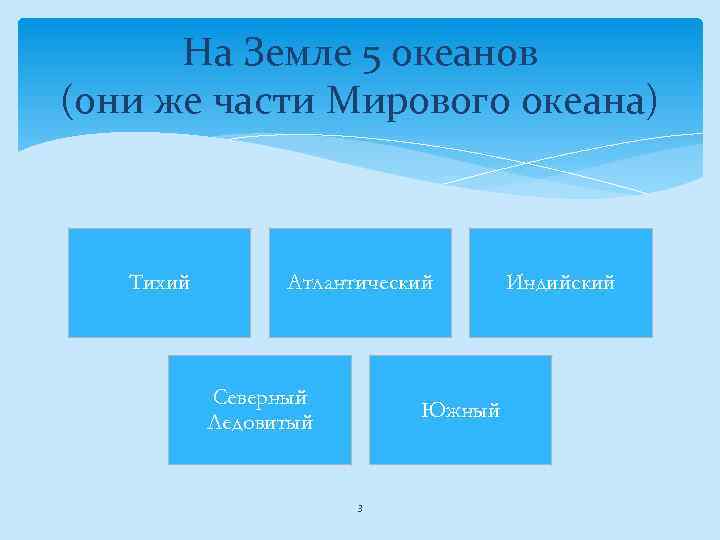 Части мирового океана 5 класс