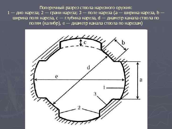 Карта ствола. Поперечное сечение ствола нарезного оружия. Схема поперечного сечения ствола нарезного оружия. Конструктивные элементы ствола ручного нарезного оружия. Поперечный разрез канала ствола нарезного оружия.