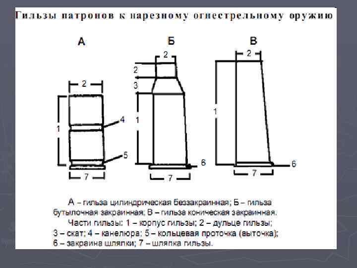 Ознакомьтесь с конструкцией представленных на рисунке гильз укажите их вид и названия