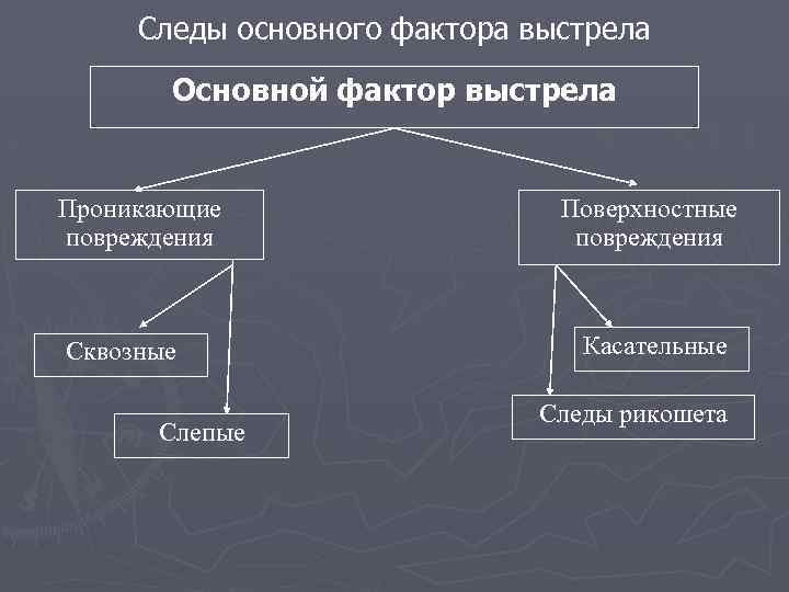 Следы основного фактора выстрела Основной фактор выстрела Проникающие повреждения Сквозные Слепые Поверхностные повреждения Касательные