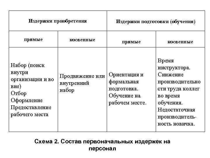 Издержки приобретения прямые косвенные Издержки подготовки (обучения) прямые Набор (поиск внутри организации и во