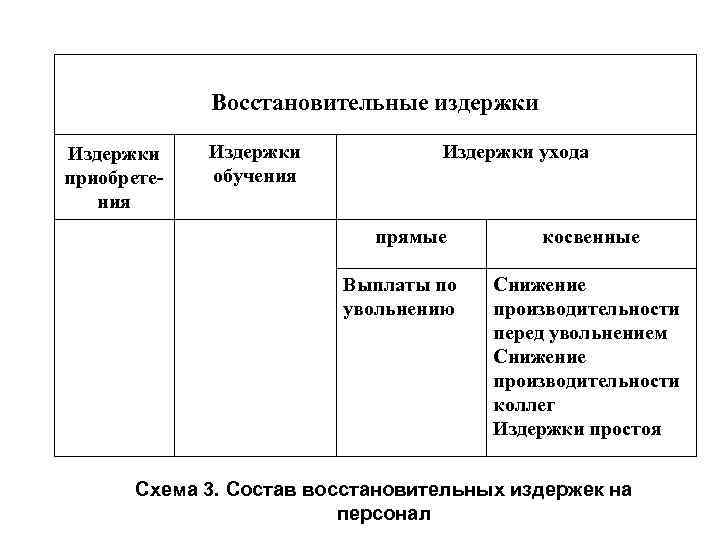 Восстановительные издержки Издержки приобретения Издержки обучения Издержки ухода прямые Выплаты по увольнению косвенные Снижение