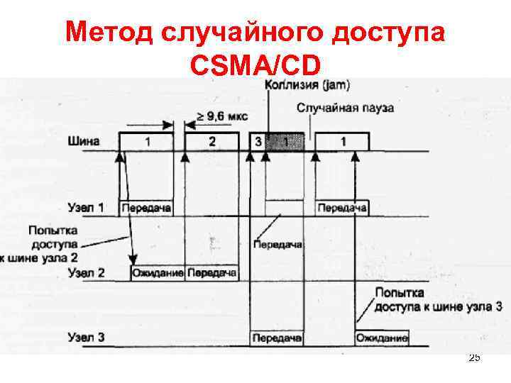 Метод случайного доступа CSMA/CD 25 