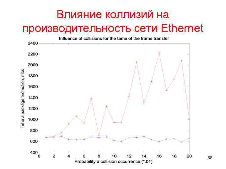 Влияние коллизий на производительность сети Ethernet 38 