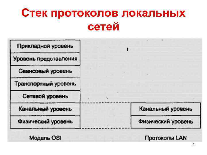 Стек протоколов локальных сетей 9 