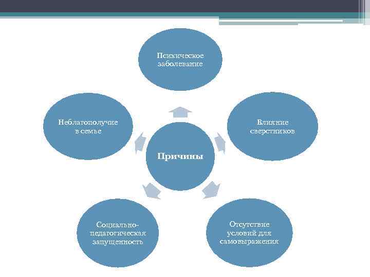 Психическое заболевание Влияние сверстников Неблагополучие в семье Причины Социальнопедагогическая запущенность Отсутствие условий для самовыражения