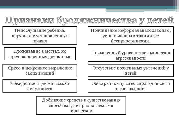 Непослушание ребенка, нарушение установленных правил Подчинение неформальным законам, установленным такими же беспризорниками. Проживание в