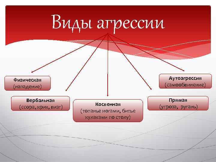 Прямая и косвенная вербальная агрессия