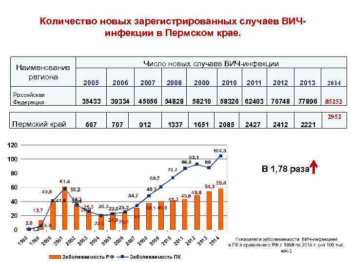 Количество новых зарегистрированных случаев ВИЧинфекции в Пермском крае. Наименование региона Российская Федерация Пермский край