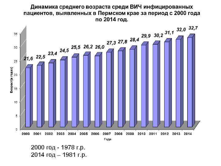2000 год - 1978 г. р. 2014 год – 1981 г. р. 