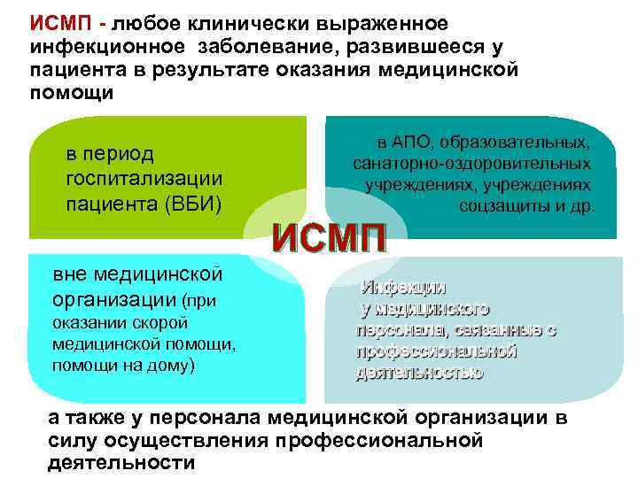 Профилактика инфекций с оказанием медицинской помощи. Инфекции связанные с оказанием медицинской помощи классификация. ИСМП источники инфекции. Локализованные формы ИСМП.