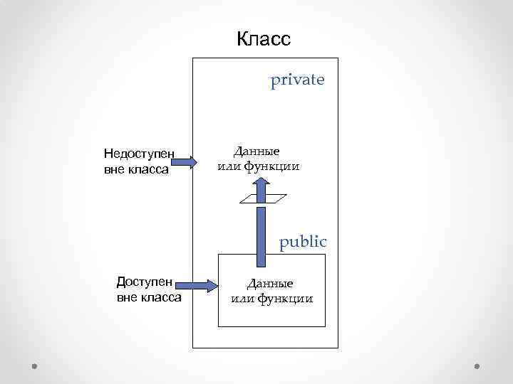 Класс private Недоступен вне класса Данные или функции public Доступен вне класса Данные или