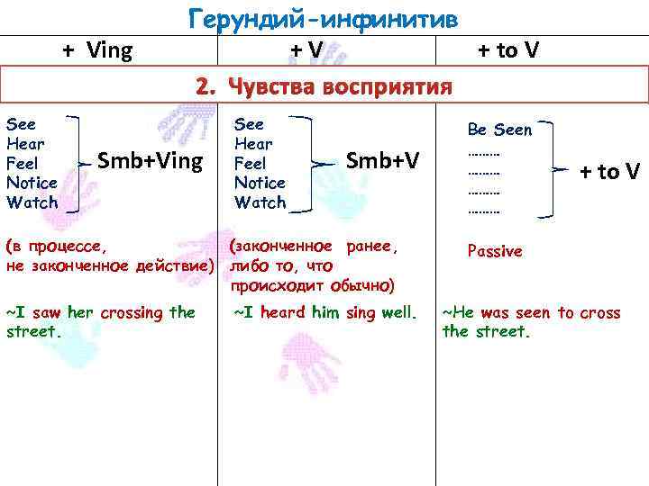 + Ving See Hear Feel Notice Watch Герундий-инфинитив +V + to V 2. Чувства