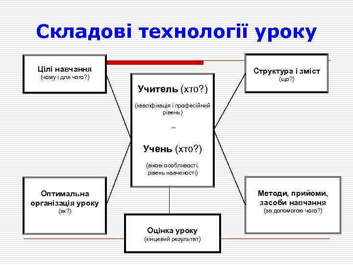 Складові технології уроку Цілі навчання Структура і зміст (чому і для чого? ) (що?