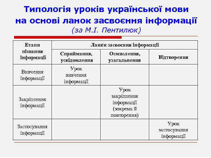 Типологія уроків української мови на основі ланок засвоєння інформації (за М. І. Пентилюк) Етапи
