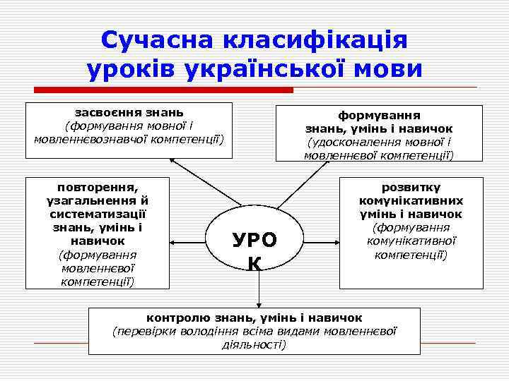 Сучасна класифікація уроків української мови засвоєння знань (формування мовної і мовленнєвознавчої компетенції) повторення, узагальнення