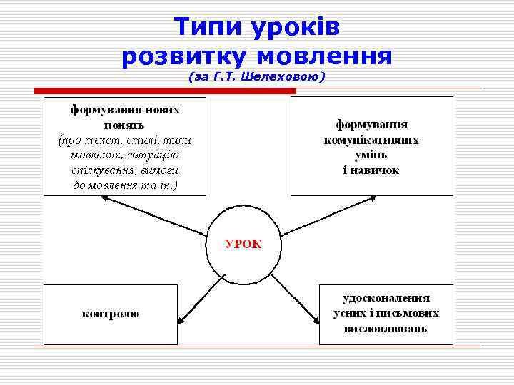 Типи уроків розвитку мовлення (за Г. Т. Шелеховою) 