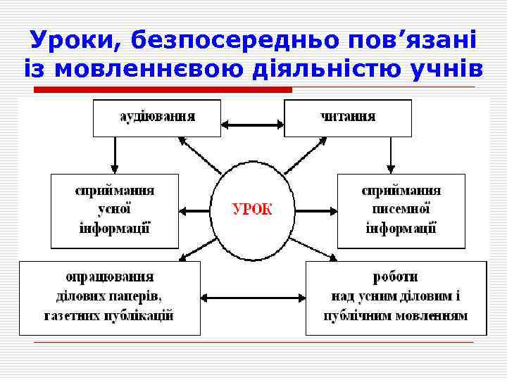 Уроки, безпосередньо пов’язані із мовленнєвою діяльністю учнів 