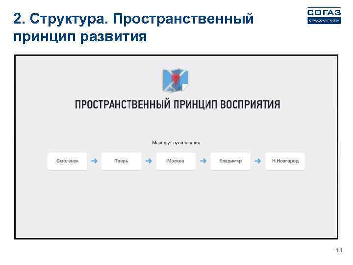 2. Структура. Пространственный принцип развития 11 