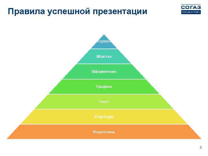 Правила успешной презентации Выступление Вёрстка Оформление Графика Текст Структура Подготовка 2 
