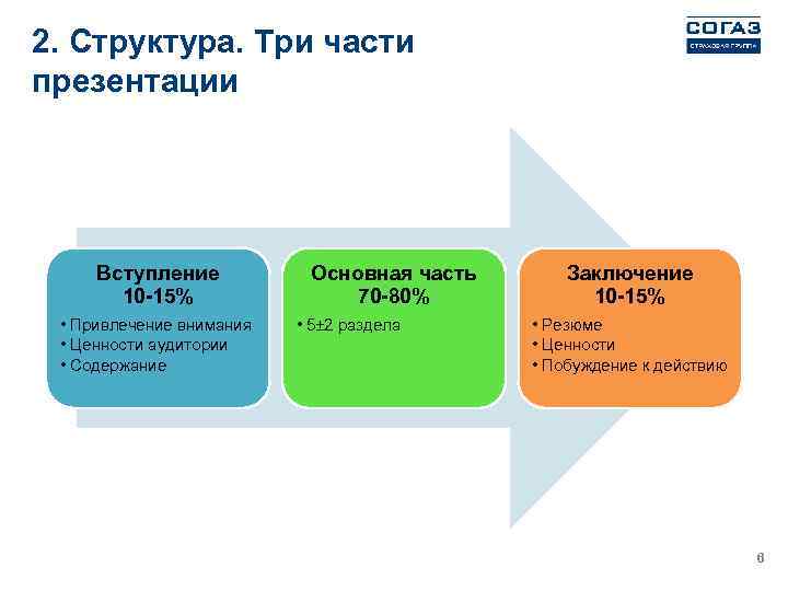 2. Структура. Три части презентации Вступление 10 -15% • Привлечение внимания • Ценности аудитории