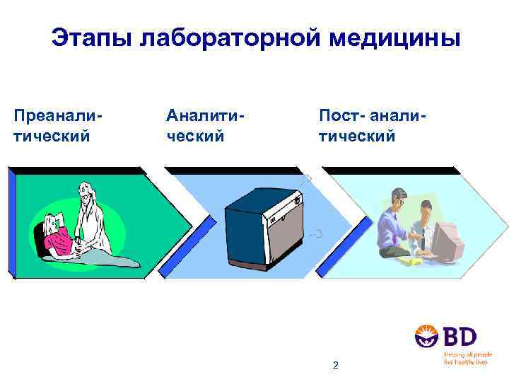 Этапы лабораторной медицины Преаналитический Аналитический Пост- аналитический 2 